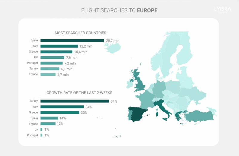 Испания, Италия и Греция входят в тройку лидеров по числу поисков авиабилетов