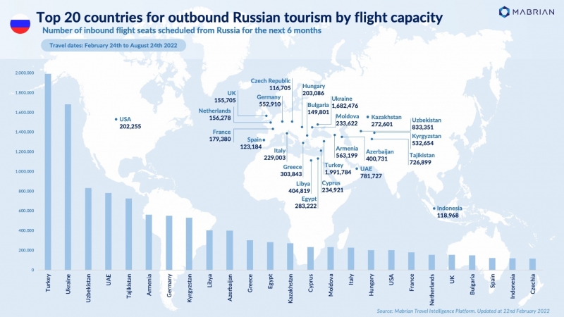 Mabrian Technologies назвала страны с наибольшей зависимостью от российского туризма