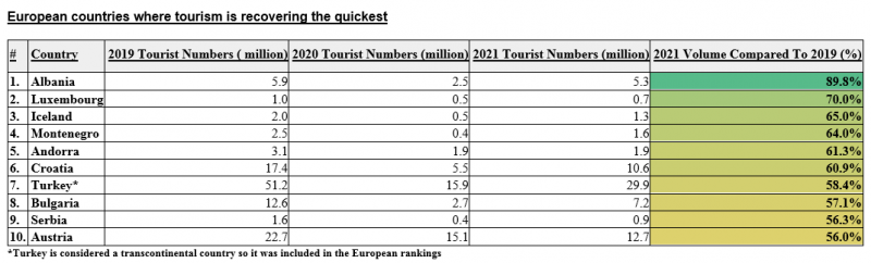 ИССЛЕДОВАНИЕ: Греция в топ-20 европейских стран с быстрым восстановлением туризма