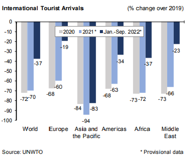 ЮНВТО: Восстановление туризма достигает 65% от допандемического уровня