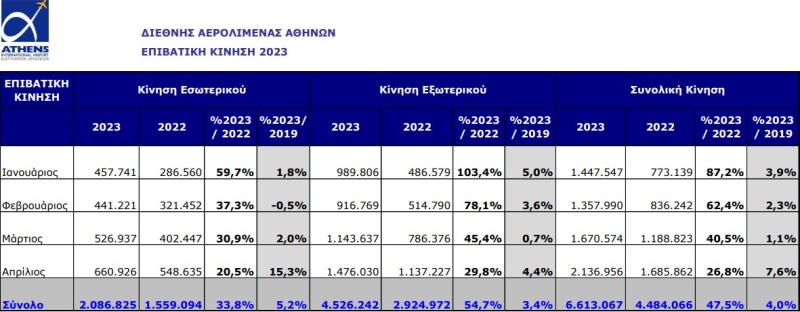Афинский аэропорт: +7,6% в апреле по сравнению с 2019 годом