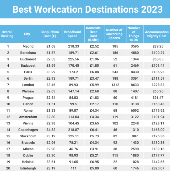 Афины вошли в число 20 лучших workcation направлений на 2023 год