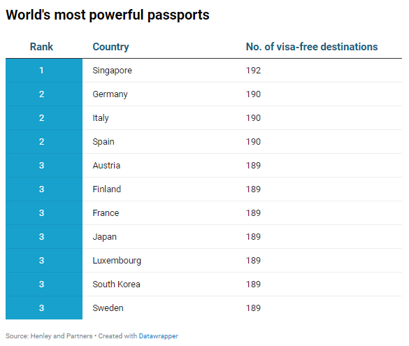 Греция в первой десятке стран с самыми мощными паспортами в мире